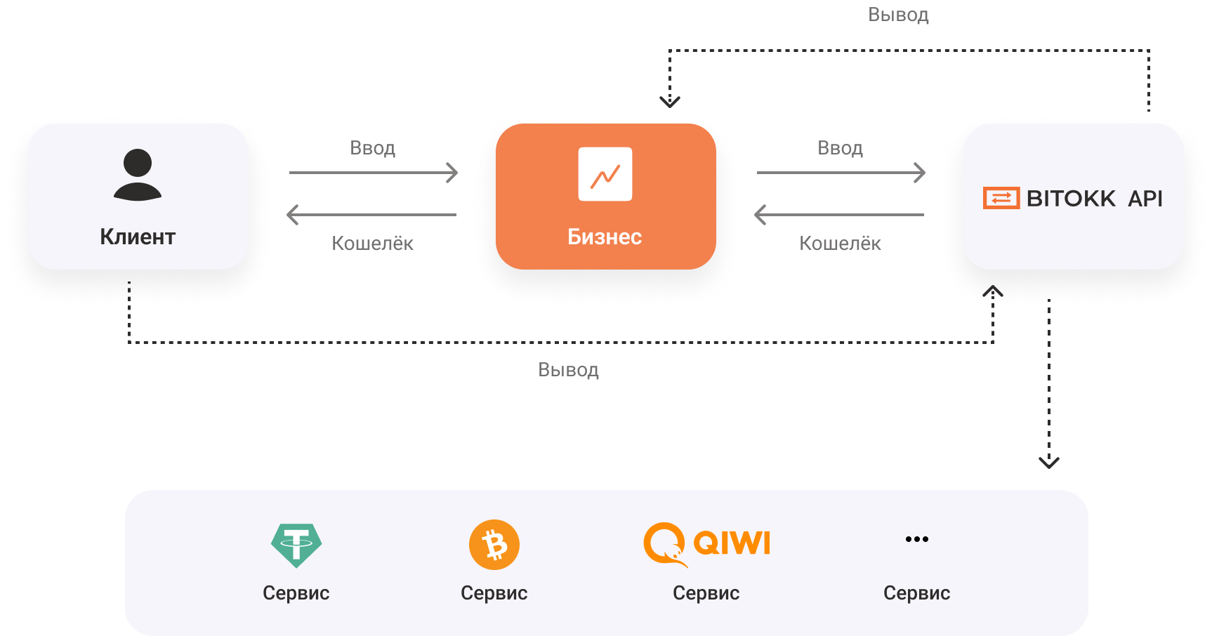 Bitokk - Обмен электронных валют. Работа 24/7